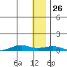 Tin City tide chart for Tuesday, November 26, 2024