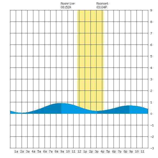 Tin City tide chart for Thursday, November 28, 2024