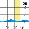 Tin City tide chart for Thursday, November 28, 2024