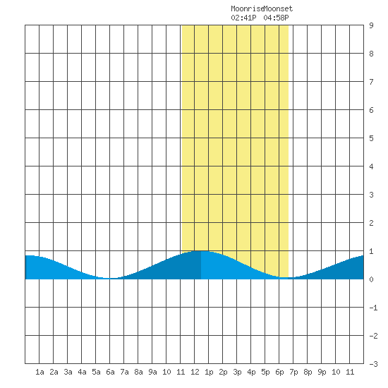 Tin City tide chart for Saturday, November 2, 2024