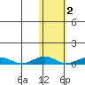Tin City tide chart for Saturday, November 2, 2024