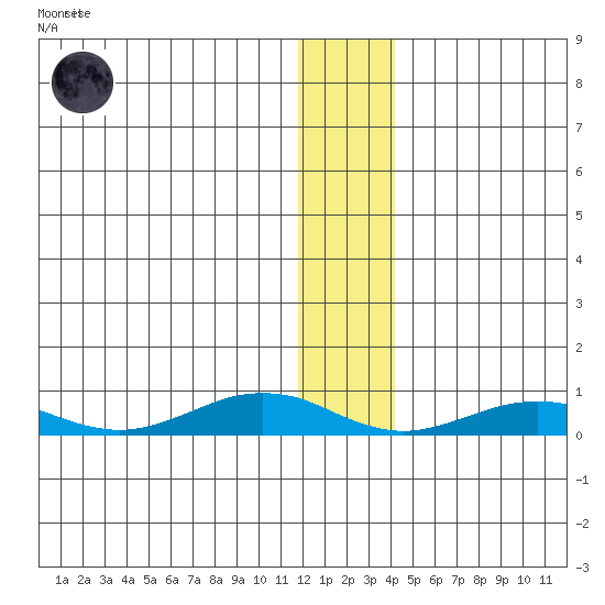 Tin City tide chart for Saturday, November 30, 2024