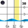Tin City tide chart for Saturday, November 30, 2024