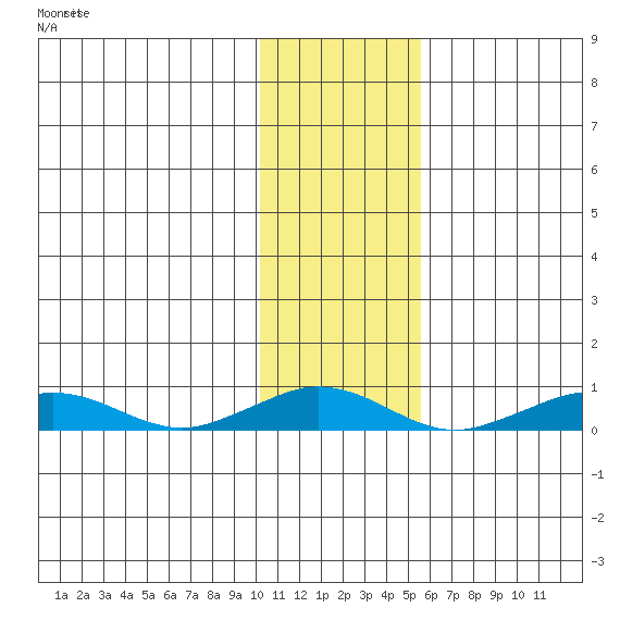 Tin City tide chart for Sunday, November 3, 2024