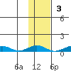 Tin City tide chart for Sunday, November 3, 2024