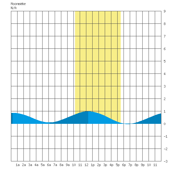 Tin City tide chart for Monday, November 4, 2024