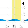 Tin City tide chart for Monday, November 4, 2024