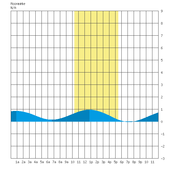 Tin City tide chart for Tuesday, November 5, 2024