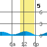 Tin City tide chart for Tuesday, November 5, 2024