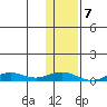 Tin City tide chart for Thursday, November 7, 2024