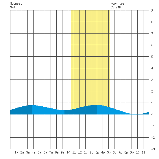 Tin City tide chart for Saturday, November 9, 2024