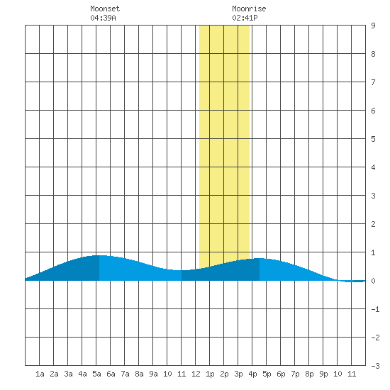Tin City tide chart for Tuesday, December 10, 2024
