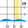 Tin City tide chart for Tuesday, December 10, 2024
