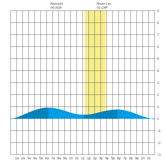 Tin City tide chart for Wednesday, December 11, 2024