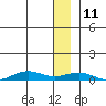 Tin City tide chart for Wednesday, December 11, 2024