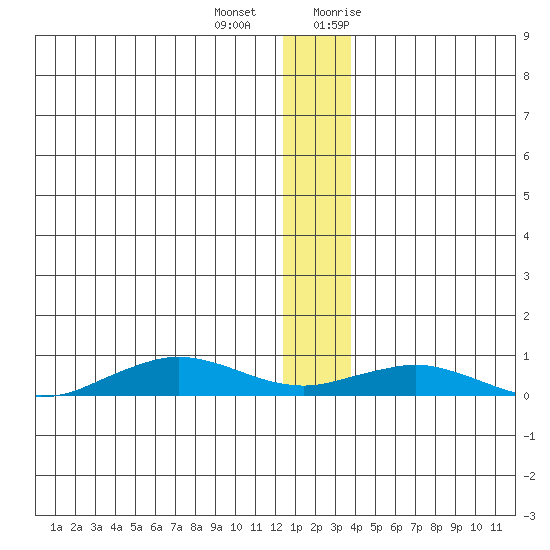Tin City tide chart for Thursday, December 12, 2024