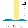 Tin City tide chart for Thursday, December 12, 2024