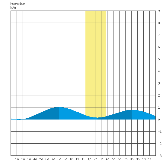 Tin City tide chart for Friday, December 13, 2024