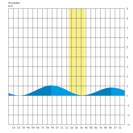 Tin City tide chart for Saturday, December 14, 2024