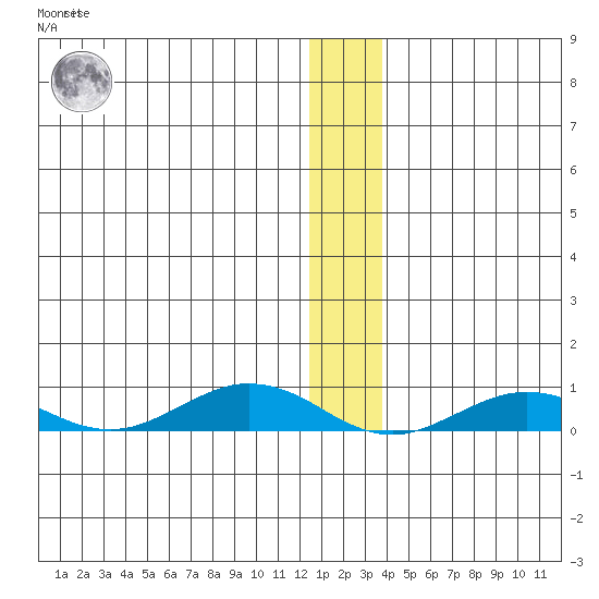Tin City tide chart for Sunday, December 15, 2024