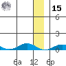Tin City tide chart for Sunday, December 15, 2024