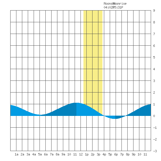 Tin City tide chart for Tuesday, December 17, 2024