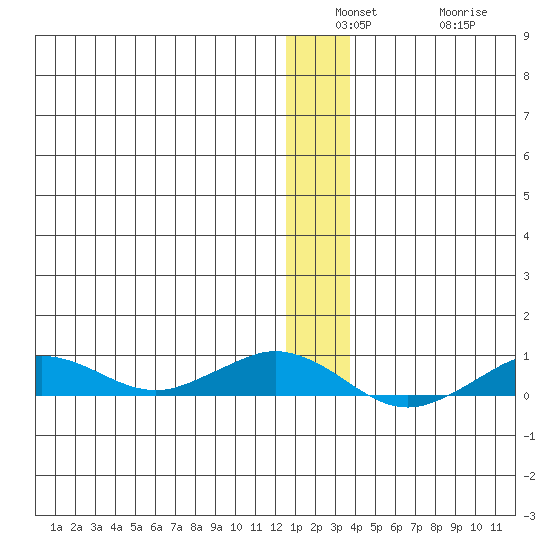 Tin City tide chart for Wednesday, December 18, 2024