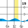 Tin City tide chart for Thursday, December 19, 2024