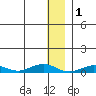 Tin City tide chart for Sunday, December 1, 2024