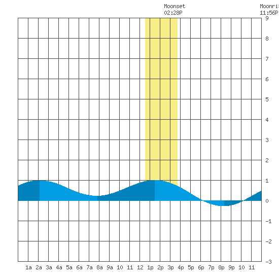 Tin City tide chart for Friday, December 20, 2024