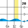 Tin City tide chart for Friday, December 20, 2024
