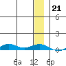 Tin City tide chart for Saturday, December 21, 2024