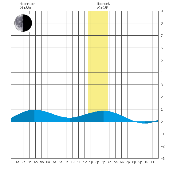 Tin City tide chart for Sunday, December 22, 2024