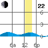 Tin City tide chart for Sunday, December 22, 2024