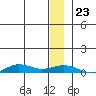 Tin City tide chart for Monday, December 23, 2024