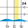 Tin City tide chart for Tuesday, December 24, 2024