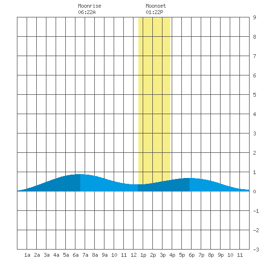 Tin City tide chart for Wednesday, December 25, 2024
