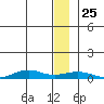 Tin City tide chart for Wednesday, December 25, 2024