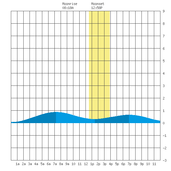 Tin City tide chart for Thursday, December 26, 2024
