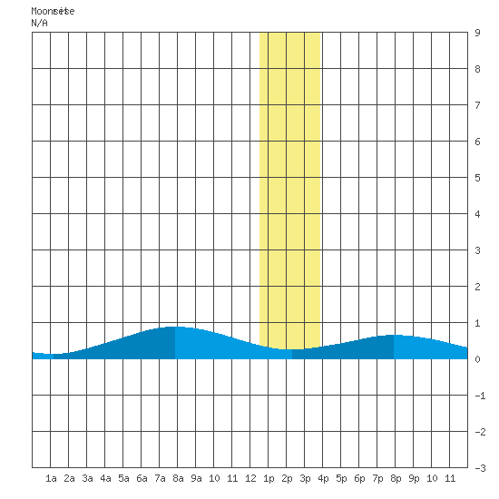 Tin City tide chart for Friday, December 27, 2024
