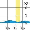 Tin City tide chart for Friday, December 27, 2024