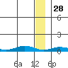 Tin City tide chart for Saturday, December 28, 2024