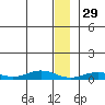 Tin City tide chart for Sunday, December 29, 2024