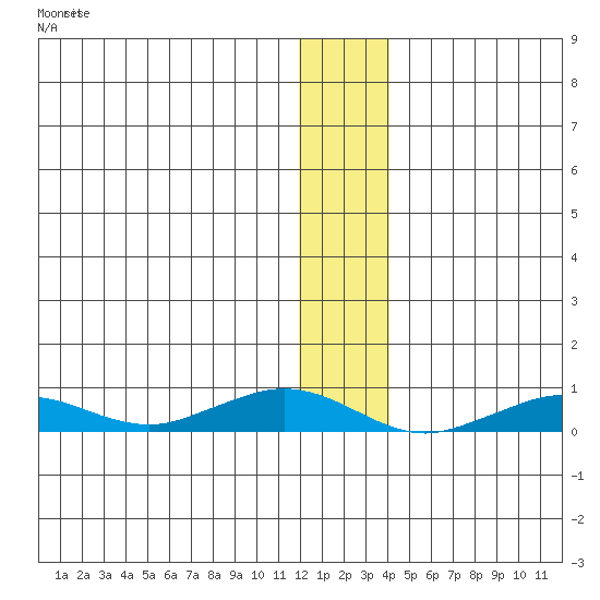 Tin City tide chart for Monday, December 2, 2024