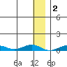 Tin City tide chart for Monday, December 2, 2024