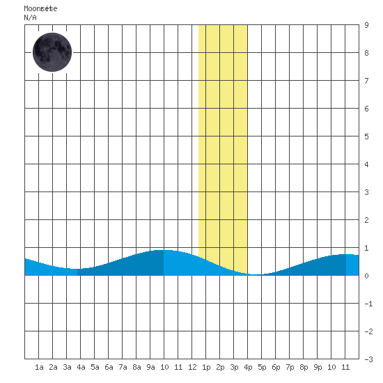 Tin City tide chart for Monday, December 30, 2024