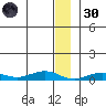 Tin City tide chart for Monday, December 30, 2024