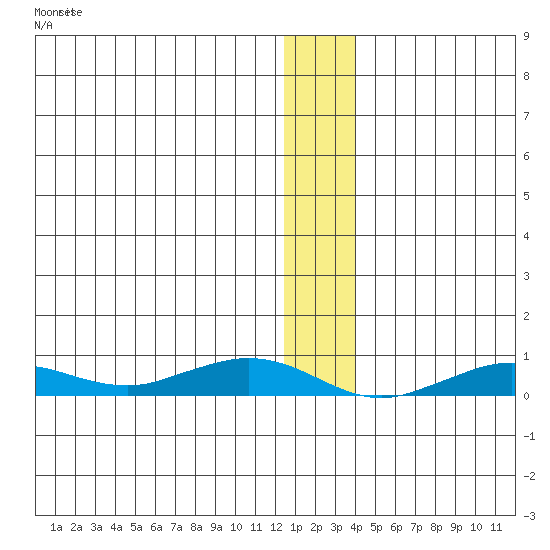 Tin City tide chart for Tuesday, December 31, 2024