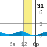 Tin City tide chart for Tuesday, December 31, 2024