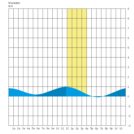 Tin City tide chart for Tuesday, December 3, 2024
